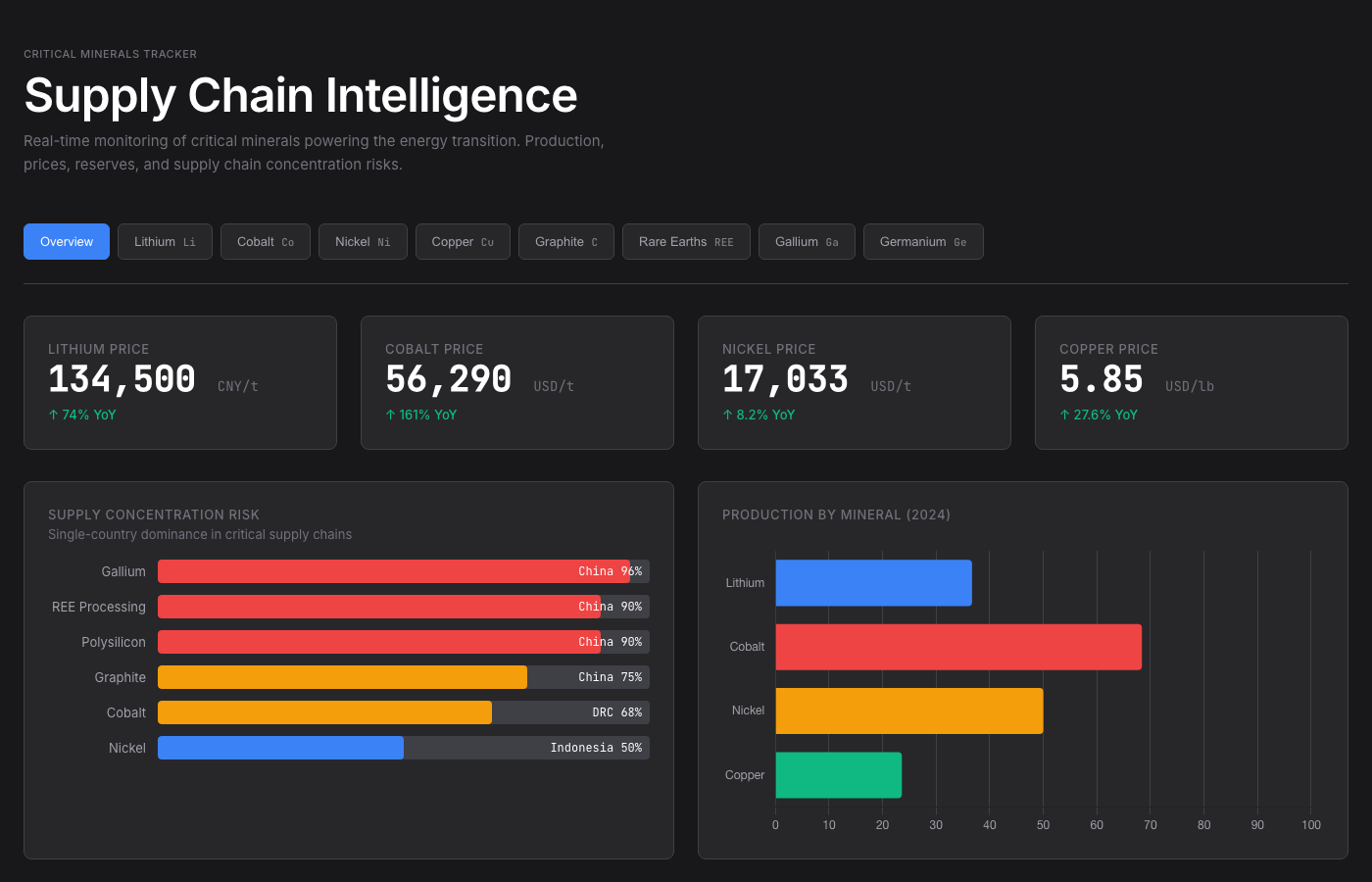 Critical Minerals Tracker